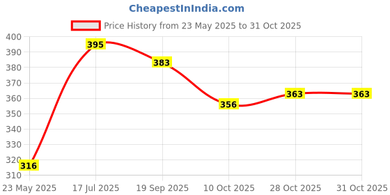 amazon.in Chumbak Owl Magnet Price History Graph from 23 May 2025 to 28 Oct 2025