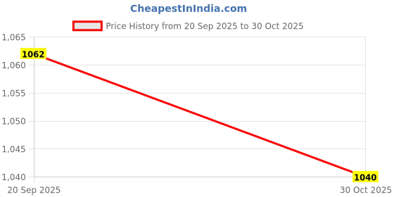 amazon.in Chumbak Sundarbans 16" Gondh Cushion Cover Price History Graph from 20 Sep 2025 to 30 Oct 2025