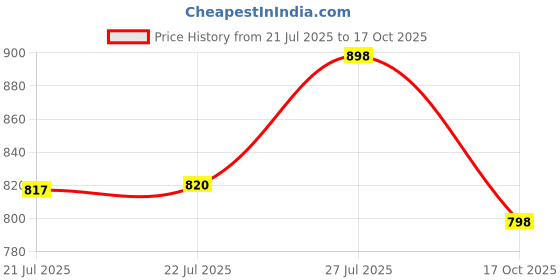amazon.in chumbak Tote Bag for Women | Stylish Handbag for College/Work | Professional Laptop-Friendly Canvas Tote Bag for Women chumbak Price History Graph from 21 Jul 2025 to 17 Oct 2025