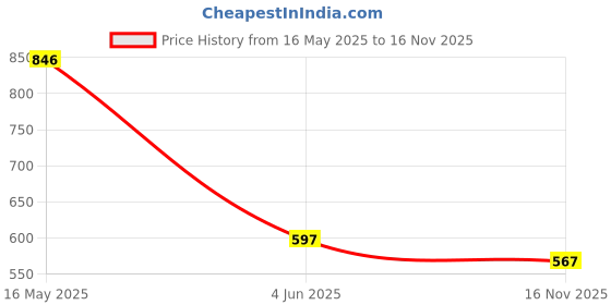 amazon.in chumbak Vacay State of Mind Zinc Alloy Enamel Pin Set | Multi-Coloured Set for Men and Women | Pins for Clothes, Scarf, Backpack | Easy to Clean | Trendy and Stylish | DIY Craft chumbak Price History Graph from 16 May 2025 to 16 Nov 2025