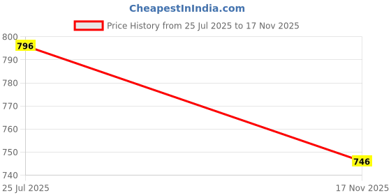 amazon.in Chumbak's Cedar Jasmine Soy Wax Candle| Perfumed Candle | Glass Jar Price History Graph from 25 Jul 2025 to 17 Nov 2025
