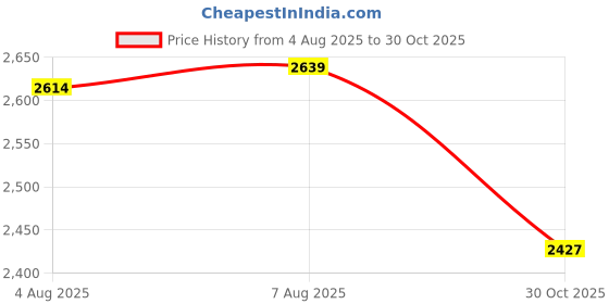 amazon.in Chums Switchback Retainer Black Price History Graph from 4 Aug 2025 to 30 Oct 2025
