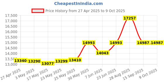 amazon.in chunhee Window Speaker Intercom System Anti-Interfernce Dual-Way Intercommunication Microphone and Speaker Bank Window Inercom for Glass Window Microphone for Business/Bank/Office/Hospital chunhee Price History Graph from 27 Apr 2025 to 8 Oct 2025