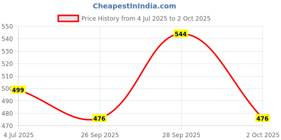 amazon.in hummel CHUNK MEN SLIDERS Comfortable Cushioned Sole Arch Support Durable Lightweight Flexible Trendy Style Flip flops and Slippers Slides for Men Daily use Chappal hummel Price History Graph from 4 Jul 2025 to 2 Oct 2025