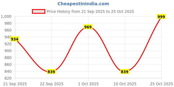 amazon.in impakto ChunkFlex Aura Women Casual Sneaker Classic Rounded to Pampering Cushioned Extra Comfort Lace-Up impakto Price History Graph from 21 Sep 2025 to 25 Oct 2025