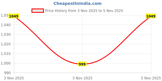 amazon.in impakto ChunkFlex Aura Women Casual Sneaker Classic Rounded to Pampering Cushioned Extra Comfort Lace-Up impakto Price History Graph from 3 Nov 2025 to 3 Nov 2025