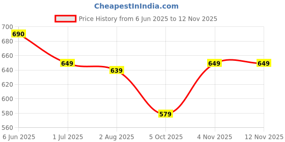 amazon.in modestine Chunky & Fashionable Sneaker | Running Shoes with Rubber Outsole Sneakers for Men's and Boy's modestine Price History Graph from 6 Jun 2025 to 12 Nov 2025