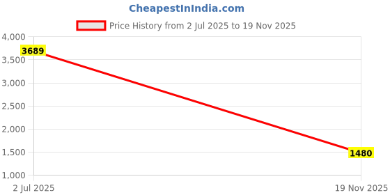 amazon.in london rag Chunky Anti-Skid Lace-Up Sneakers london rag Price History Graph from 2 Jul 2025 to 19 Nov 2025