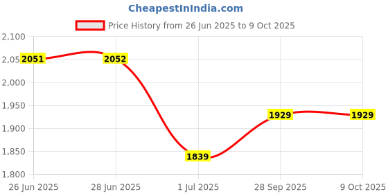 amazon.in london rag Chunky Block Heel Loafers london rag Price History Graph from 26 Jun 2025 to 8 Oct 2025
