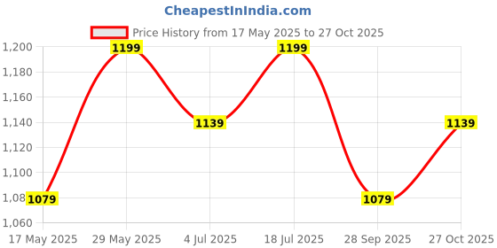 amazon.in snasta Chunky boots for women snasta Price History Graph from 17 May 2025 to 27 Oct 2025