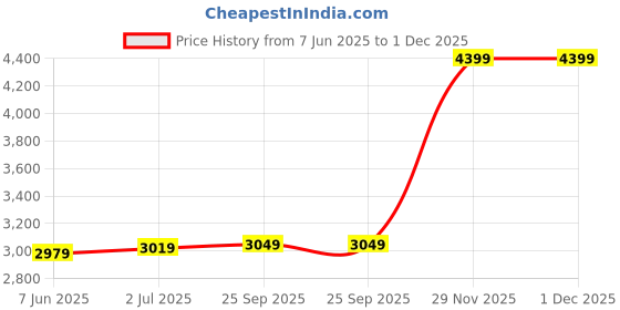 amazon.in london rag Chunky Buckle Ankle Boot london rag Price History Graph from 7 Jun 2025 to 29 Nov 2025