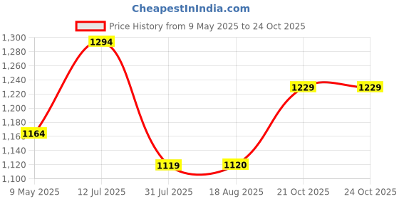 amazon.in eego italy Chunky Chelsea Boots eego italy Price History Graph from 9 May 2025 to 21 Oct 2025