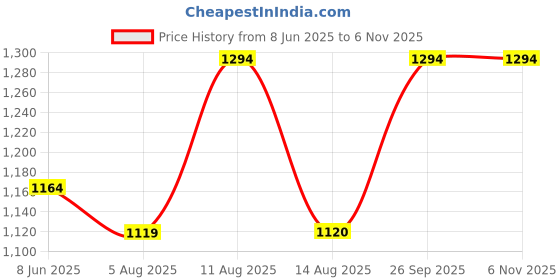 amazon.in eego italy Chunky Chelsea Boots eego italy Price History Graph from 8 Jun 2025 to 5 Nov 2025