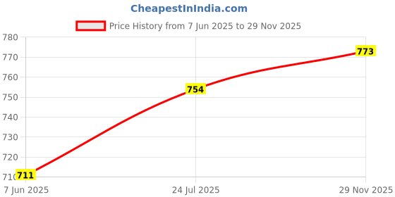 amazon.in tryme Chunky Heel Bellies Women's Fashion Pointed Block Heel Pump Shoes for Party and Formal Occasions tryme Price History Graph from 7 Jun 2025 to 29 Nov 2025