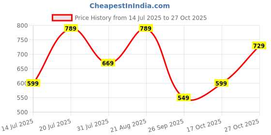 amazon.in silverarrow Chunky Heel Bellies Women's Fashion Pointed Stiletto Heel Pump Shoes for Party and Formal Occasions silverarrow Price History Graph from 14 Jul 2025 to 27 Oct 2025