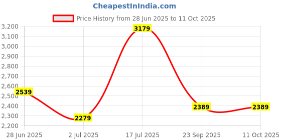 amazon.in london rag Chunky Lug Sole Loafers london rag Price History Graph from 28 Jun 2025 to 10 Oct 2025