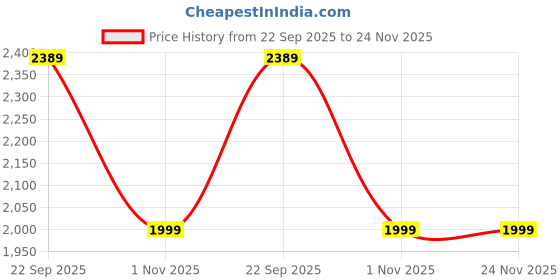 amazon.in london rag Chunky Lug Sole Loafers london rag Price History Graph from 22 Sep 2025 to 24 Nov 2025