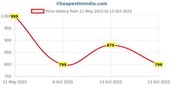 amazon.in cruiser Chunky Sneaker for Men | Bold & Stylish Design | Lightweight & Comfortable | Gymwear & Casual Outfits | Durable Footwear (2630) cruiser Price History Graph from 11 May 2025 to 13 Oct 2025