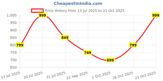 amazon.in cruiser Chunky Sneaker for Men | Bold & Stylish Design | Lightweight & Comfortable | Gymwear & Casual Outfits | Durable Footwear (2630) cruiser Price History Graph from 13 Jul 2025 to 21 Oct 2025