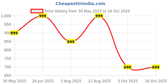 amazon.in cruiser Chunky Sneaker for Men | Bold & Stylish Design | Lightweight & Comfortable | Gymwear & Casual Outfits | Durable Footwear (2630) cruiser Price History Graph from 30 May 2025 to 16 Oct 2025