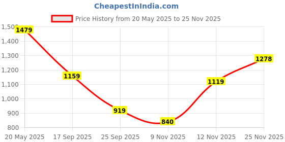 amazon.in yoho Chunky Sneakers for Women | Cushioned Insole | Anti-Skid | Casual Shoes yoho Price History Graph from 20 May 2025 to 25 Nov 2025