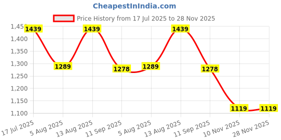 amazon.in yoho Chunky Sneakers for Women | Cushioned Insole | Anti-Skid | Casual Shoes yoho Price History Graph from 17 Jul 2025 to 28 Nov 2025