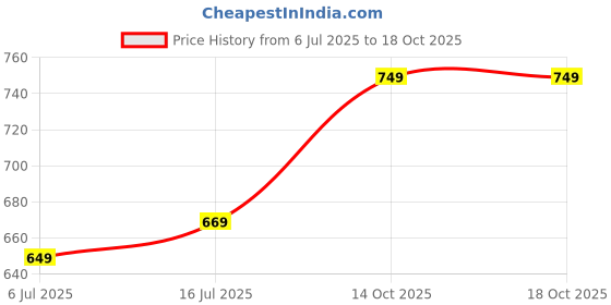 amazon.in jm looks Chunky Sneakers Pull-On Casual Shoes Comfortable with Double Velcro Straps for Casual Outings, Workouts, Travel jm looks Price History Graph from 6 Jul 2025 to 14 Oct 2025