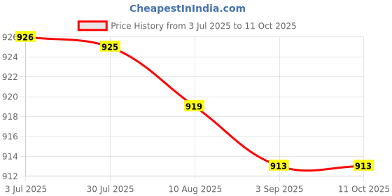 amazon.in chuongkaiye Buttocks Enhancement Pad | Skin Color Shaped Padded Insert for Fuller Look chuongkaiye Price History Graph from 3 Jul 2025 to 11 Oct 2025