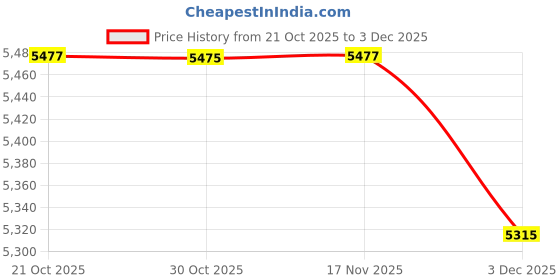 amazon.in chuongkaiye Men's Cable Knit Shawl Collar Cardigan Sweater with Buttons for Autumn and Winter chuongkaiye Price History Graph from 21 Oct 2025 to 3 Dec 2025