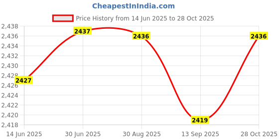 amazon.in chuongkaiye Men's Summer Casual Loose Fit Straight Shorts for Beach, Swimming & Outdoor Activities | Dark Green-2XL chuongkaiye Price History Graph from 14 Jun 2025 to 28 Oct 2025