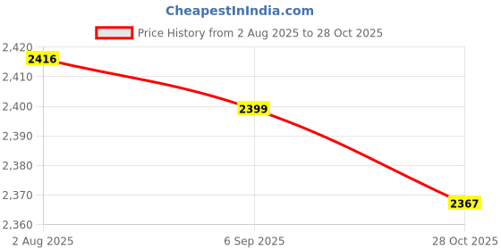 amazon.in chuongkaiye Men's Summer Silk Quick Dry Running Shorts | Loose Fit Fitness & Casual Sports Pants chuongkaiye Price History Graph from 2 Aug 2025 to 28 Oct 2025