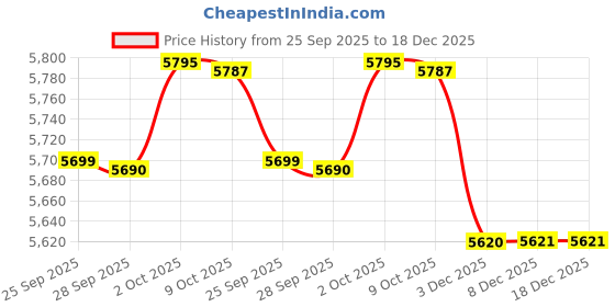 amazon.in chuongkaiye Men's Wool Blend Long Trench Coat Single Breasted Slim Fit Winter Jacket chuongkaiye Price History Graph from 25 Sep 2025 to 18 Dec 2025