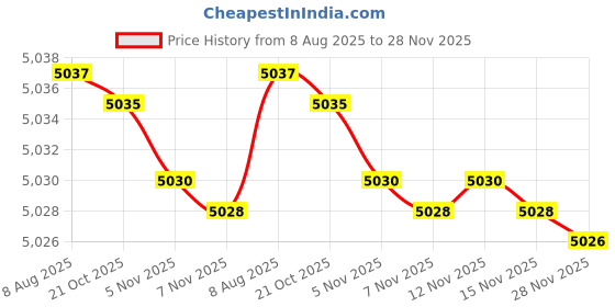amazon.in chuongkaiye Women’s Denim Vest Waistcoat | Sleeveless Button-Front Casual Layer chuongkaiye Price History Graph from 8 Aug 2025 to 28 Nov 2025
