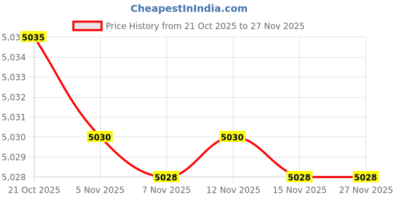 amazon.in chuongkaiye Women’s Denim Vest Waistcoat | Sleeveless Button-Front Casual Layer chuongkaiye Price History Graph from 21 Oct 2025 to 27 Nov 2025