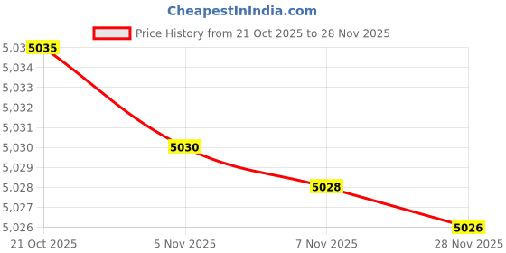 amazon.in chuongkaiye Women’s Denim Vest Waistcoat | Sleeveless Button-Front Casual Layer chuongkaiye Price History Graph from 21 Oct 2025 to 28 Nov 2025