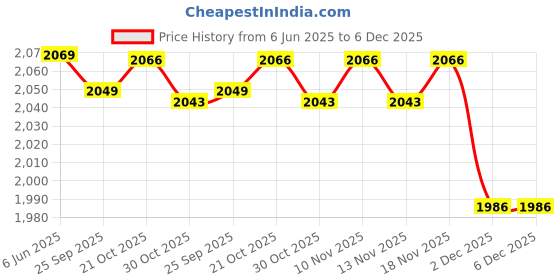 amazon.in chuongkaiye Women's Quick-Dry Running Shorts with Zipper Pockets | Breathable Sports Gym Shorts chuongkaiye Price History Graph from 6 Jun 2025 to 5 Dec 2025
