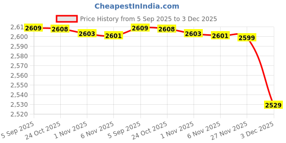 amazon.in chuongkaiye Women’s Shiny PU Patent Leather Corset | Navel-Baring Waist Trainer with Zipper chuongkaiye Price History Graph from 5 Sep 2025 to 3 Dec 2025