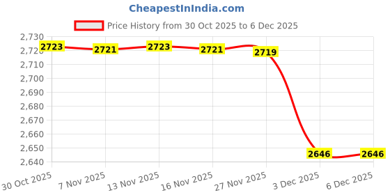 amazon.in chuongkaiye Women’s Short PU Leather Waist Corset | Bright Finish with Side Zipper & Tie Closure chuongkaiye Price History Graph from 30 Oct 2025 to 3 Dec 2025