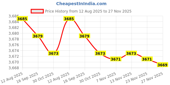 amazon.in chuongkaiye Women's Tassel Beaded Wrap Corset Top Diamond Embellished Camisole chuongkaiye Price History Graph from 12 Aug 2025 to 27 Nov 2025