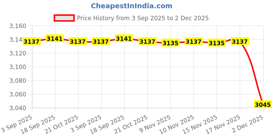 amazon.in chuongkaiye Women's V-Neck Knitted Pullover Sweater with Long Sleeves in Soft Imitation Velvet chuongkaiye Price History Graph from 3 Sep 2025 to 2 Dec 2025