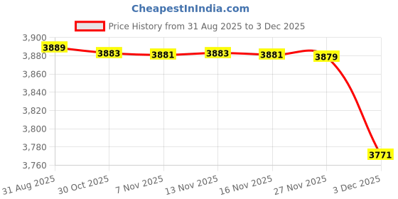 amazon.in chuongkaiye Women’s Zipper Waist Trainer Corset | Slimming Underbust Shapewear for Tummy Control & Waist Shaping chuongkaiye Price History Graph from 31 Aug 2025 to 3 Dec 2025