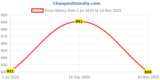 amazon.in Chuongkaiye® Case for 7" All-New Kindle Oasis (2019), Transparent Protective Cover with Reinforced Corners, Slim & Lightweight Design Price History Graph from 1 Jul 2025 to 14 Nov 2025