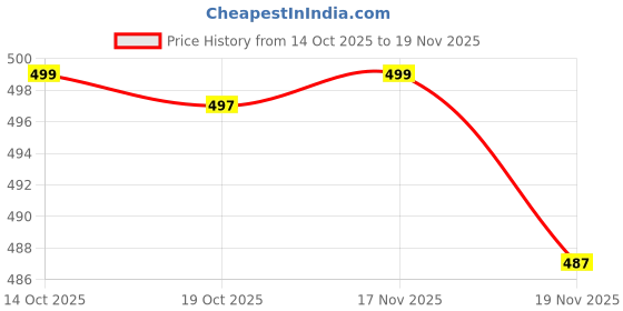 amazon.in ChuongKaiye® Eyebrow Trimming Scissors with Comb | Flesh Powder Crescent Shape Makeup Scissors for Precise Shaping Price History Graph from 14 Oct 2025 to 19 Nov 2025