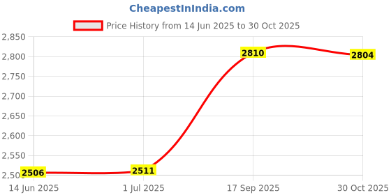 amazon.in CHUONGKAIYE® PU Leather Smart Flip Protective Case Cover | Suitable for 12th Generation Kindle Paperwhite E-Readers | Slim Lightweight Design with Auto Sleep/Wake and Hand Strap Price History Graph from 14 Jun 2025 to 30 Oct 2025