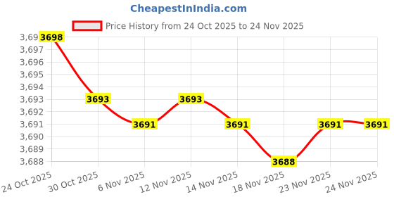 amazon.in CHUONGKAIYE® Smart Reading Pen - Universal English Scanning, Multifunctional Student Translation & Dictionary Pen (Blue) Price History Graph from 24 Oct 2025 to 24 Nov 2025
