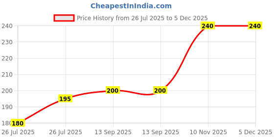 amazon.in Chupa Chups Assorted Flavour Sour Tubes, Display Hanger, 484 g (Count of 20 Pouch) Price History Graph from 26 Jul 2025 to 5 Dec 2025