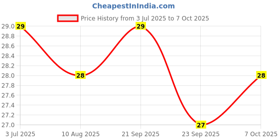 amazon.in Chupa Chups Sour Belt, Mixed Fruit Flavour, Soft & Chewy Toffee, 8 Pc, 57.6 Gram Price History Graph from 3 Jul 2025 to 7 Oct 2025