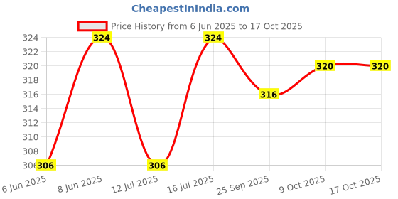 amazon.in Chupa Chups , Sour Belt, Mixed Fruit Punch Flavour, Soft & Chewy Toffee Pack, 691.2 Grams- Pack of 12 chupa chups Price History Graph from 6 Jun 2025 to 15 Oct 2025