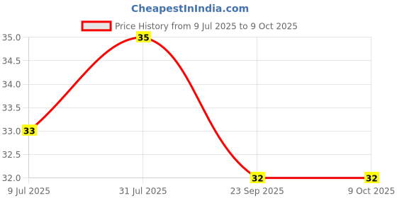 amazon.in Chupa Chups Sour Bites, Mixed Fruit Punch Flavour, Soft & Chewy Toffee, 30 Pc, 61.6 G,62 Grams chupa chups Price History Graph from 9 Jul 2025 to 9 Oct 2025