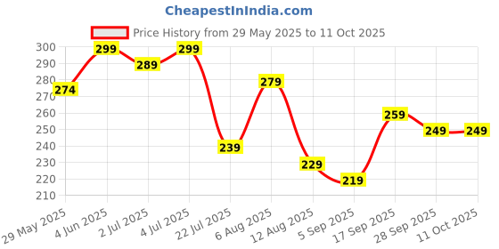 amazon.in chuppinz 2-Pack Glow-in-The-Dark Spinner Keychains | Ninja-Style Metal Key Rings for Bike/Car Keys | Anxiety Relief Fidget Toy (Black+Blue) chuppinz Price History Graph from 29 May 2025 to 11 Oct 2025